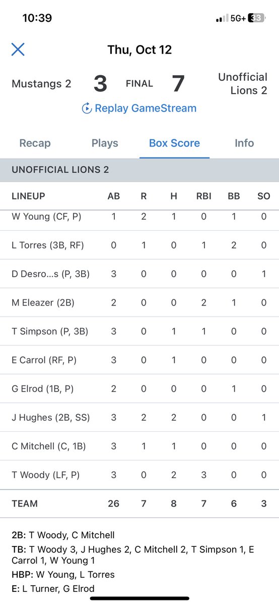 Pretty solid game from the guys in our DP game tonight against Palmetto! 
I Went 0-0 with 2 walks and a HBP!
Stats so far from the season (BA .400 OBP .727 through 4 games! <a href="/PayneDWDaniel/">Jarrod Payne</a> <a href="/dwdbaseball/">D.W. Daniel High School Baseball</a> <a href="/WreckersBseball/">Wreckers Varsity</a> <a href="/diamondprospect/">Diamond Prospects</a> @PBR_SC <a href="/CoachStacks_/">LaSal Stacks Jr</a>