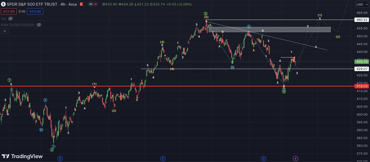 invaluabletrade's tweet photo. $SPY 4 Hour Chart Update:

We saw a minor pullback as mentioned from what was believed to be all of wave (1). 

Wave (2) pullback could have completed yesterday at $431 or can take another dip to $429 before wave (3) takeoff 🚀 #Elliottwave https://t.co/6fGXZmo94V