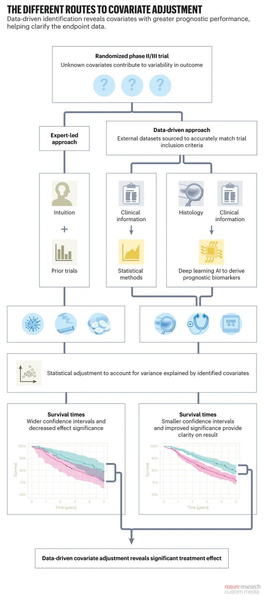 gbiondizoccai's tweet image. Power and significance: clinical trial benefits with advanced covariate adjustment - Moving from subjective selection of covariates to  data-driven methods enhances statistical outcomes, and could bring more  drugs through clinical trials to patients nature.com/articles/d4247…