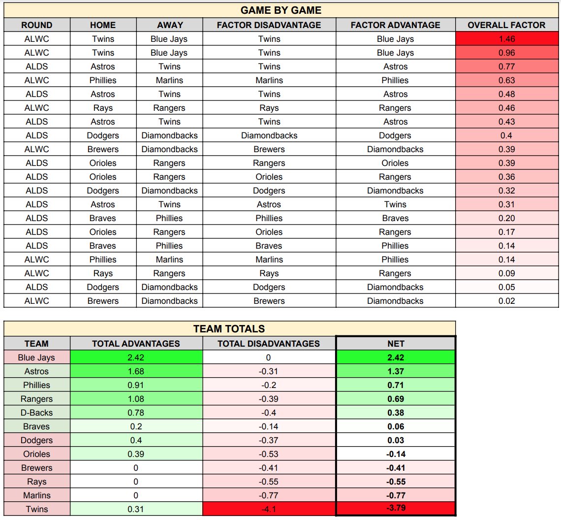 Suederade's tweet photo. @UmpScorecards Breakdown of ump favoritism throughout the playoffs this far: https://t.co/AjPQ67GC1A