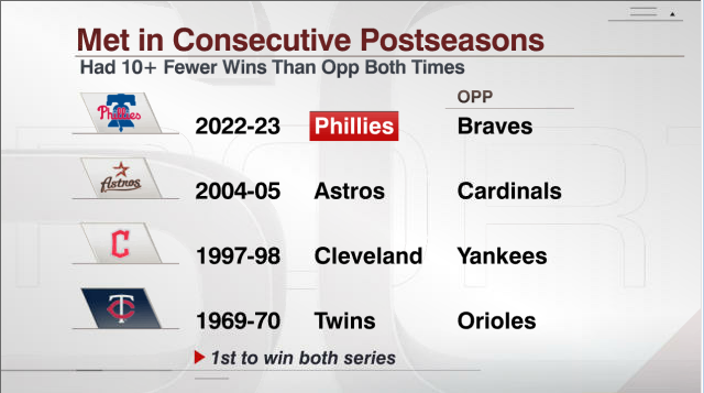 ESPNInsights's tweet image. Another year, another Phillies upset over the Braves.

Last season, Philly had 14 fewer wins than Atlanta... this season Philly had 14 fewer wins than Atlanta...

It's the first time ever that one team eliminated another in consecutive postseasons after having 10 fewer wins each…