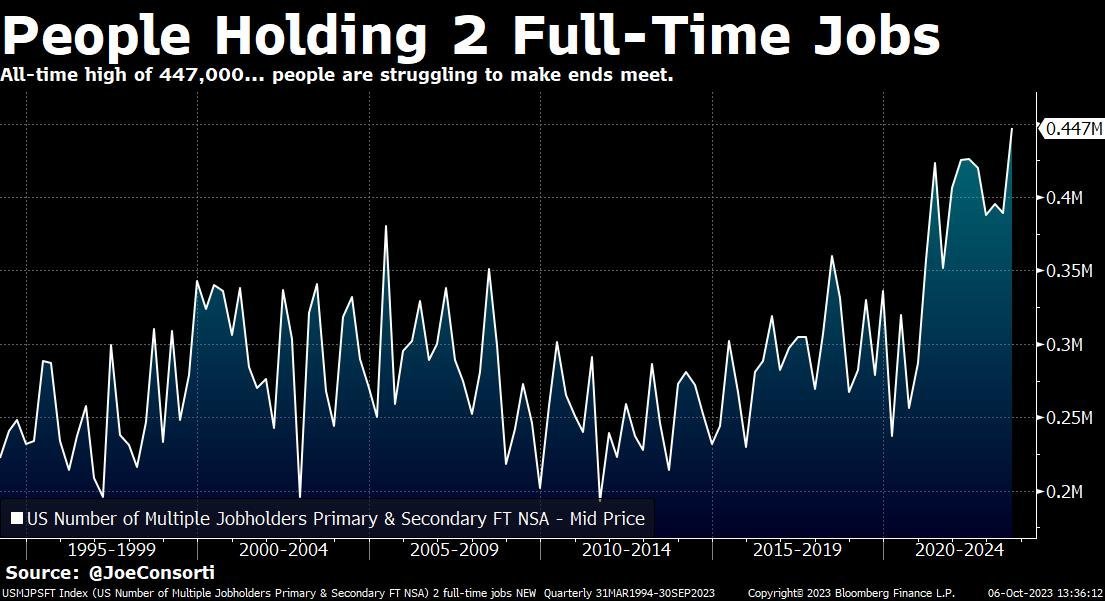 BREAKING: A record 447,000 Americans are now working 2 full-time jobs, per Joe Consorti: