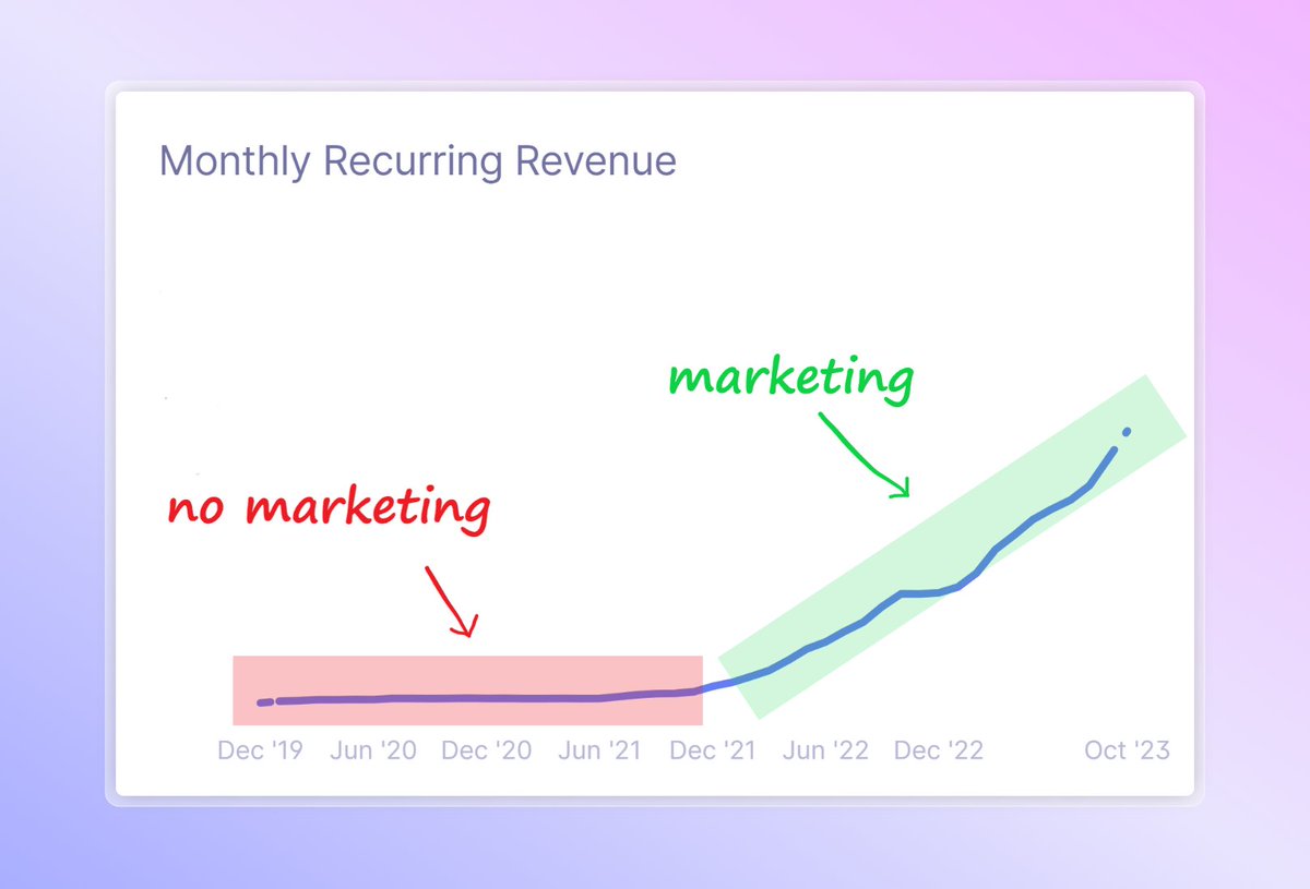 Timb03's tweet image. building = fun
marketing = MRR