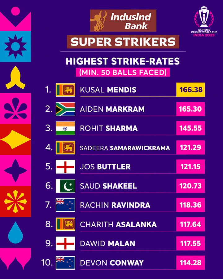 Thecrickinsider's tweet photo. The Super Strikers of #CWC23 #RohitSharma𓃵 #ODIWorldCup2023 https://t.co/gncbRBrYRE