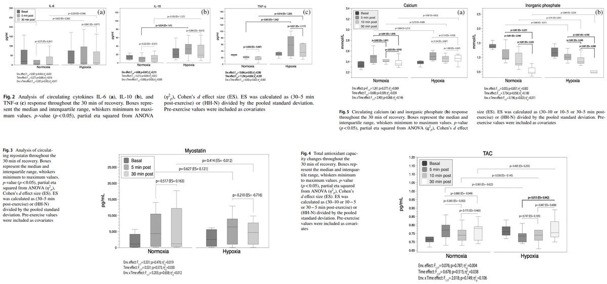 Resistance training under acute moderate terrestrial hypobaric hypoxia had no clear impact on metabolic stress, total antioxidant capacity and muscle mass atrophy biomarkers, but led to increases in circulating IL-10 and TNF-α suggesting a balanced pro/anti-inflammatory response.