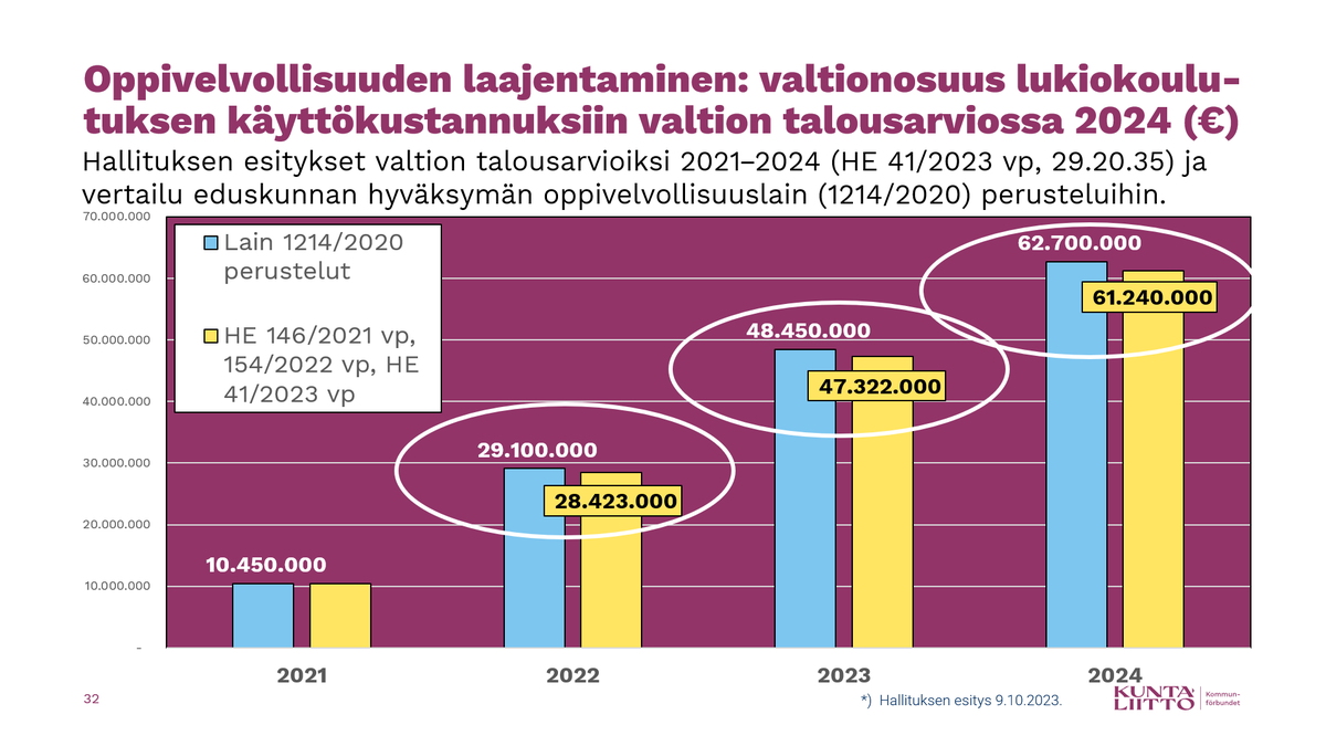 Eduskunta hyväksyi syksyllä 2020 #oppivelvollisuus'lainsäädännön, jonka mukaan uudistus korottaa #lukio'koulutuksen #valtionosuus'rahoitusta 62 700 000 euroa vuonna 2024. Hallituksen esitys valtion vuoden 2024 talousarvioksi sisältää kuitenkin vain 61 240 000 euroa. #rahoitus