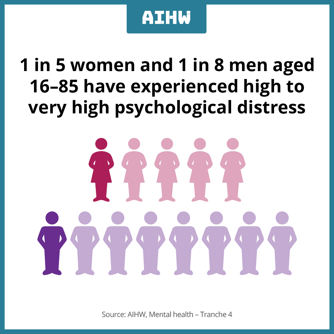 aihw's tweet photo. 1 in 5 women and 1 in 8 men aged 16–85 have experienced high to very high psychological distress. Learn more https://t.co/tc7wTz8KUe

For support, contact @LifelineAust on 13 11 14.

 @beyondblue #mentalhealth #psychologicaldistress https://t.co/2Vi55eTS0a
