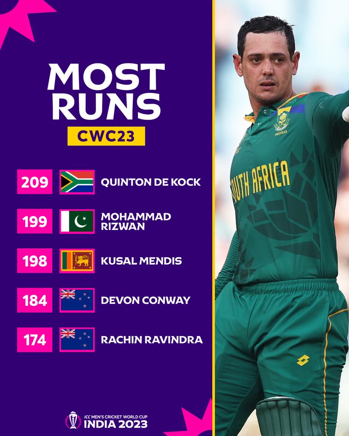 Thecrickinsider's tweet photo. Quinton De Kock Leading Most Run #CWC23 https://t.co/X7g1IrQhzG
