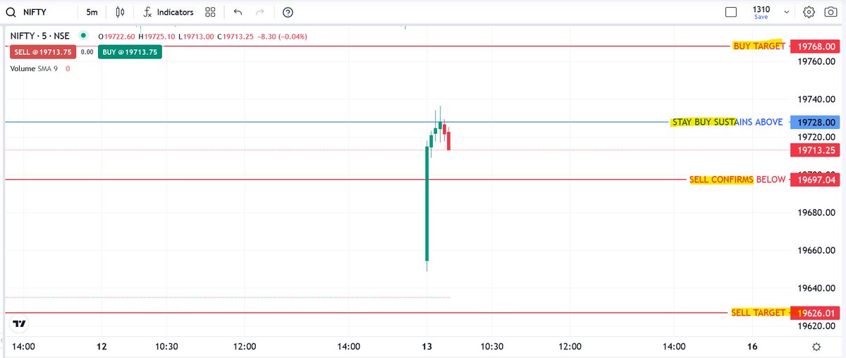 TheMarketTutor's tweet photo. NIFTY TRADING LEVELS 13/10/2023

One Could try selling Nifty sustains below 19728 and Keep close SL for the target, add more shorts below 19697
#NIFTYFUTURE #nifty50 #banknifty #NiftyBank #Niftyfuture #LEVELSTRADING #FINNIFTY #trading #NiftyOutlook #niftyOptions #Nifty #expiry https://t.co/4piOLj1w6J