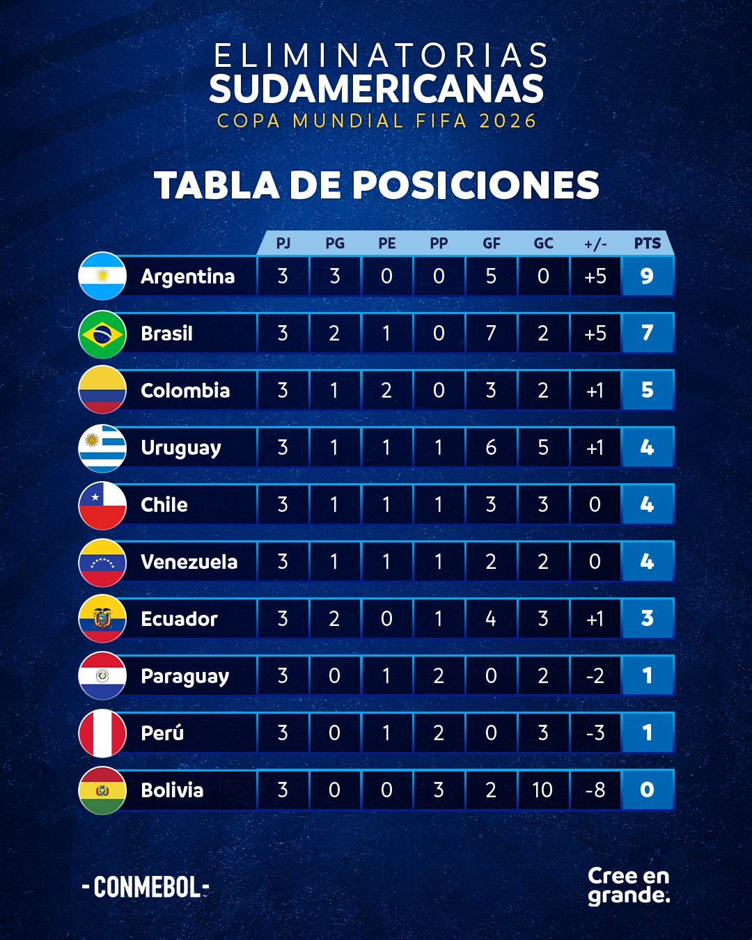 Así quedó la tabla de posiciones de las Eliminatorias Sudamericanas Cancha Ecuador