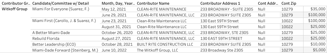 Got to love it when large real estate developers hide their contributions by using misc LLCs. Witkoff Group used this technique to hide their contributions aimed at PCs connected to Miami Beach &amp; Miami candidates/electeds including <a href="/CommSabinaCovo/">Commissioner Sabina Covo</a> &amp; her puppeteer Christian Ulvert