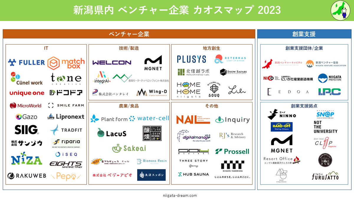 niigata_dream's tweet photo. 【最終版公開🎉】
「新潟県内 ベンチャー企業カオスマップ 2023 vf」を公開しました！

ご協力いただいた皆様、ありがとうございました。
多くの方に新潟の最前線で戦うベンチャー企業のことを知っていただきたく、拡散いただけますと幸いです

#拡散希望  #新潟の夢を語る

https://t.co/yJiP9xgrTh https://t.co/jJRP1NBC9z