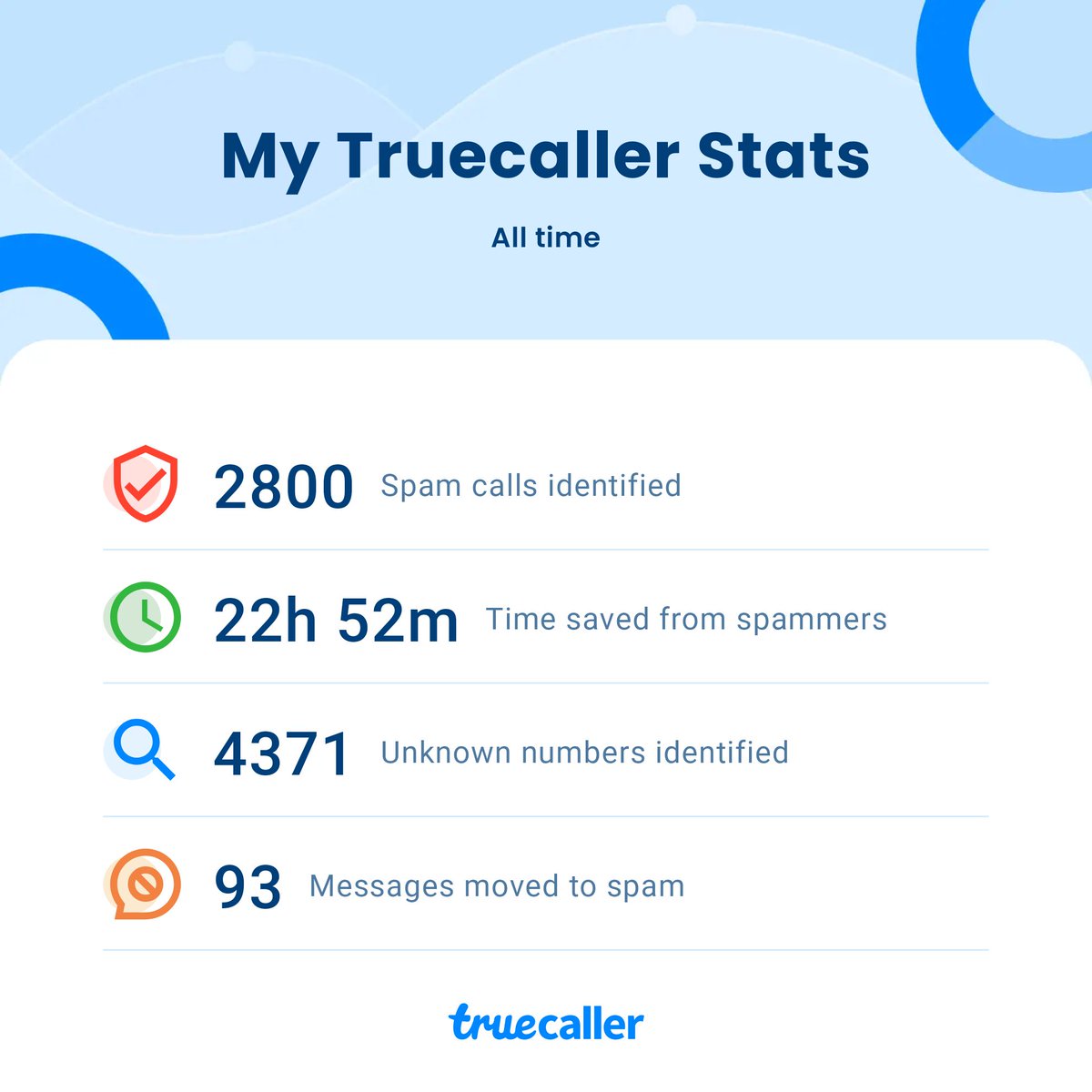 anuactor007's tweet photo. Here are my stats for identified spam calls &amp; messages, minutes saved, and more! Get @Truecaller app to protect yourself from spam and see yours https://t.co/V3Y0QP6Etj https://t.co/cx1fYoUcDz