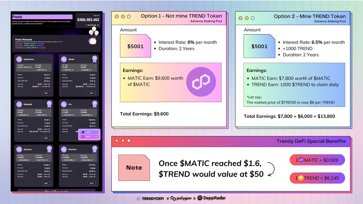 TrendyDefi's tweet photo. 🥳We currently notice investors are primarily targeting the Standard Pool to stake $MATIC ($5,001 - $10,000).
Let us explore the benefits of #TrendyDeFi that attract these investors, as illustrated below. https://t.co/Sh6xy9XLiv