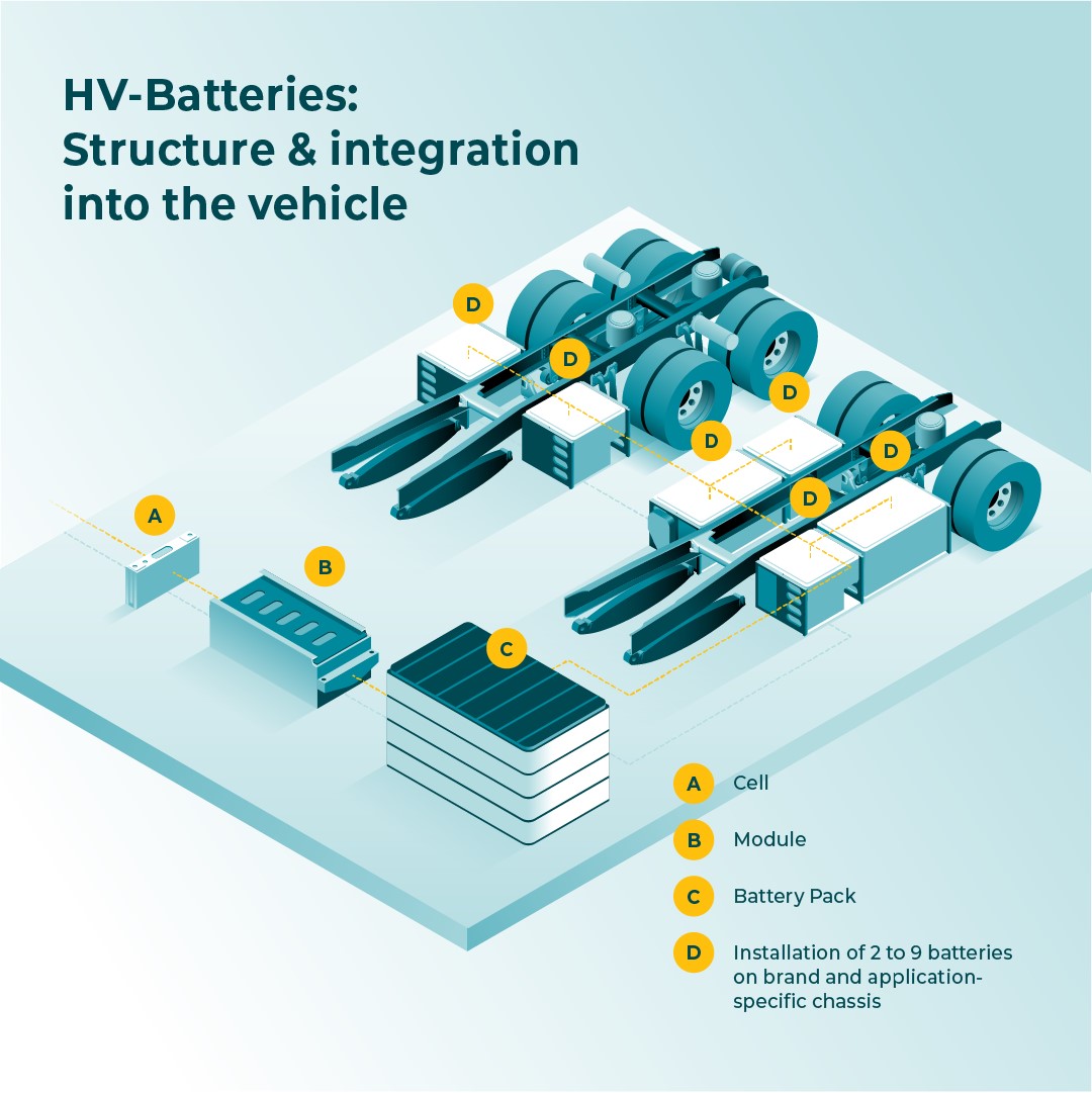TRATON_GROUP's tweet photo. The #technology is available to make the shift to #electrific possible. ๐โก The #TRATONGROUP are focusing on Heavy #CommercialVehicles and the safety requirements to ensure #BEVs have a clear technical advantage over alternative concepts. Read more: https://t.co/dgZD7EQXXX https://t.co/wAaAmFOiiZ