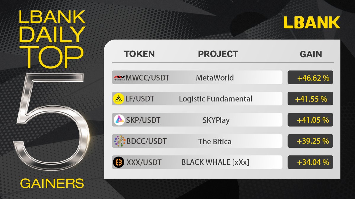 LBank_Exchange's tweet photo. 🔥 Today's Top 5 Daily Gainers on https://t.co/85Y9FEHkIn🔥

🎢Check this out👇

1️⃣ $MWCC: +46.62 %
2️⃣ $LF: +41.55 %
3️⃣ $SKP: +41.05 %
4️⃣ $BDCC: +39.25 %
5️⃣ $XXX: +34.04%

Trade here👉https://t.co/ygqD0CJmXK

#LBank #CryptocurrencyMarket https://t.co/OozNkEyLh5