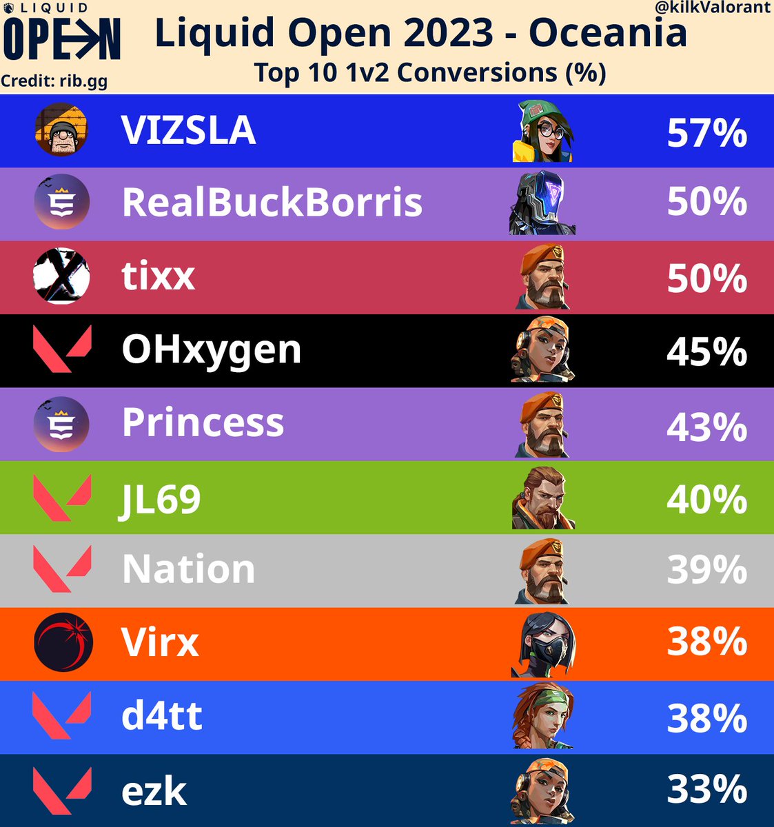 Who are you putting your money on to win those dicey 1v2 clutches? Here's your Top 10 1v2 Clutches from the <a href="/LiquidValorant/">Team Liquid VALORANT</a> Open Bracket 2023 - Oceania! (minimum 5 attempts)

Credit: <a href="/rib_gg/">RIB.GG</a>