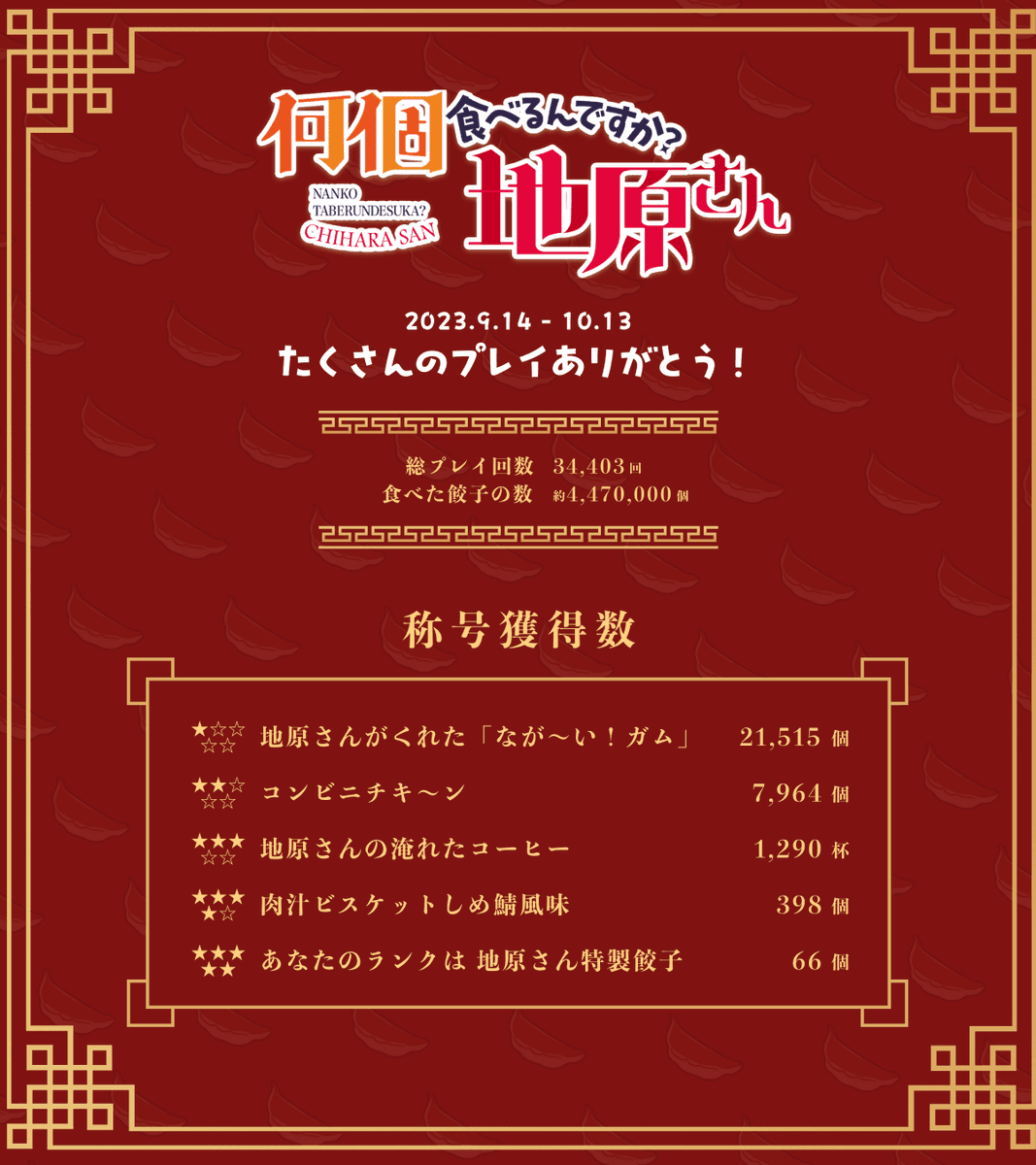 chihara_san's tweet photo. 🥟1ヶ月間ありがとう🥟
 #何個食べるんですか地原さん が本日公開終了となりました。
たくさんのプレイ本当にありがとうございます。総合得点を👑貢献ランキング👑として表彰させていただきますのでぜひご覧ください👀

1ヶ月で地原さんが食べた餃子は447万個
みなさんのお陰で地原さんも満腹です⚡ https://t.co/KVgZ9q7xYU