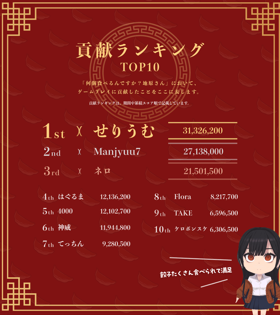 chihara_san's tweet photo. 🥟1ヶ月間ありがとう🥟
 #何個食べるんですか地原さん が本日公開終了となりました。
たくさんのプレイ本当にありがとうございます。総合得点を👑貢献ランキング👑として表彰させていただきますのでぜひご覧ください👀

1ヶ月で地原さんが食べた餃子は447万個
みなさんのお陰で地原さんも満腹です⚡ https://t.co/KVgZ9q7xYU