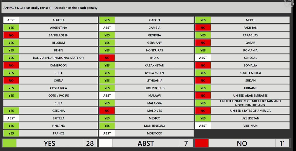 #HRC54 | Draft resolution A/HRC/54/L.34 on the question of death penalty was ADOPTED.