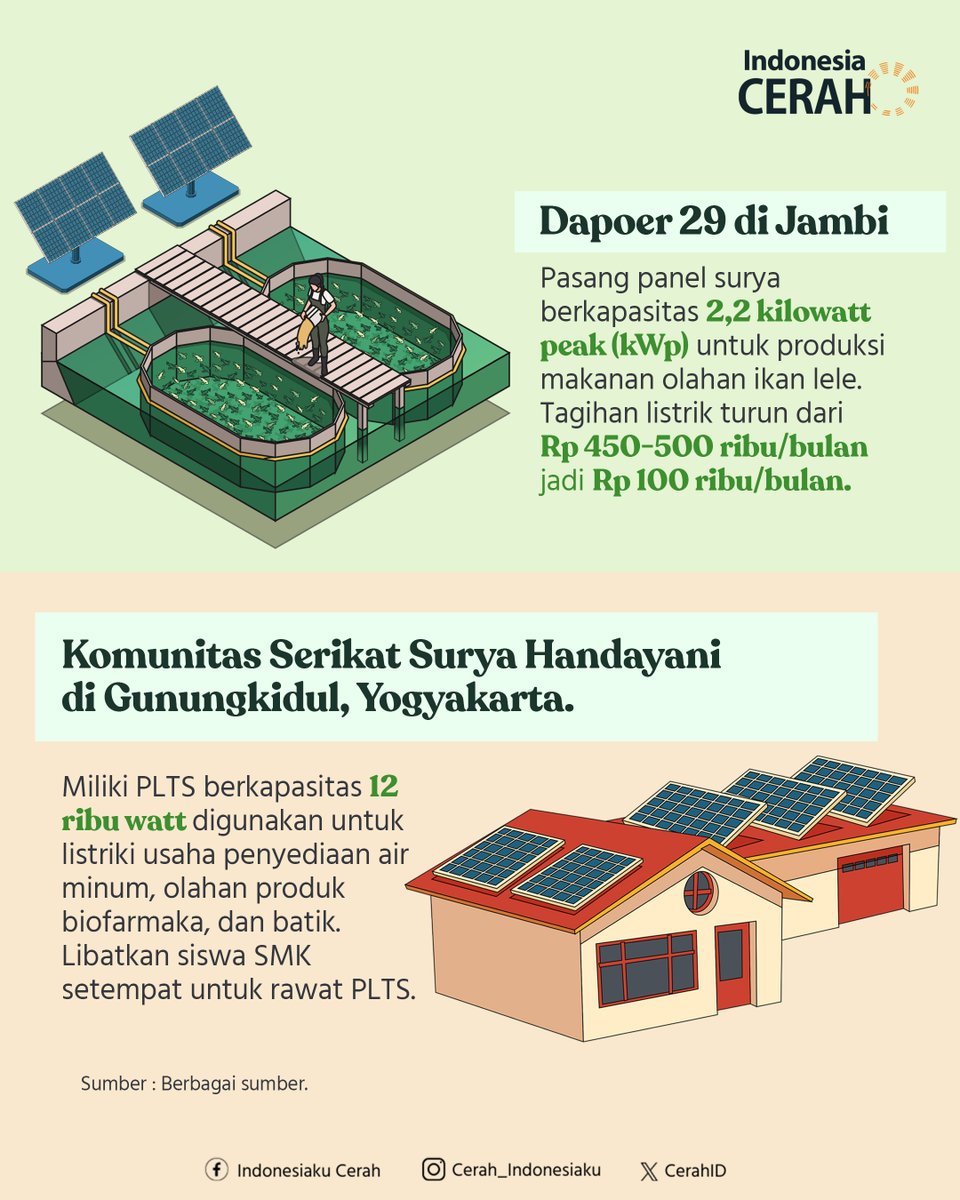 CerahID's tweet photo. Bermula dari tagihan listrik yang jadi beban cukup besar, sejumlah Usaha Mikro, Kecil, dan Menengah (UMKM) beralih menggunakan panel surya sebagai sumber energi. Hasilnya, biaya yang harus dikeluarkan oleh UMKM berkurang, sehingga pendapatan yang diperoleh menjadi lebih optimal. Bonusnya, UMKM ini turut berkontribusi pada upaya mitigasi krisis iklim.

Antusias pelaku usaha beralih ke energi terbarukan seharusnya menjadi dorongan bagi pemerintah untuk lebih ambisius wujudkan transisi energi. Apalagi, manfaat ekonomi energi hijau ini nyata dirasakan masyarakat.

#IndonesiaCerah #EnergyTransition #EkonomiHijau #EnergiTerbarukan #GreenEconomy #RenewableEnergy #PLTS #PanelSurya #UMKM