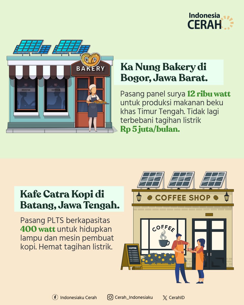 CerahID's tweet photo. Bermula dari tagihan listrik yang jadi beban cukup besar, sejumlah Usaha Mikro, Kecil, dan Menengah (UMKM) beralih menggunakan panel surya sebagai sumber energi. Hasilnya, biaya yang harus dikeluarkan oleh UMKM berkurang, sehingga pendapatan yang diperoleh menjadi lebih optimal. Bonusnya, UMKM ini turut berkontribusi pada upaya mitigasi krisis iklim.

Antusias pelaku usaha beralih ke energi terbarukan seharusnya menjadi dorongan bagi pemerintah untuk lebih ambisius wujudkan transisi energi. Apalagi, manfaat ekonomi energi hijau ini nyata dirasakan masyarakat.

#IndonesiaCerah #EnergyTransition #EkonomiHijau #EnergiTerbarukan #GreenEconomy #RenewableEnergy #PLTS #PanelSurya #UMKM