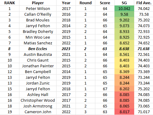 Where does <a href="/BenEccles4/">Ben Eccles</a> record-equalling round rank amongst all rounds at Kalgoorlie?

At +8.638 SG it was the 19th round to break the +8.0 barrier, ranking 8th all time at the #WAPGA.

Cameron John's record 63 last year is the only player to break +8.0 after the R2 cut.