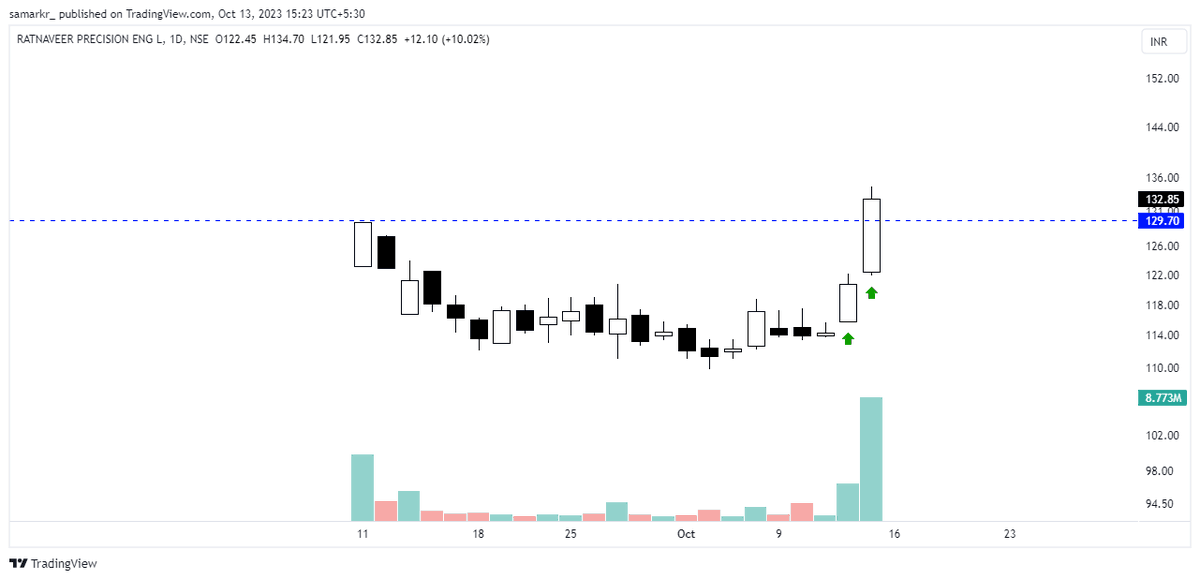 #RATNAVEER IPO Setup - @kuttrapali26 @cakunalshah1983 @Stocki_zen