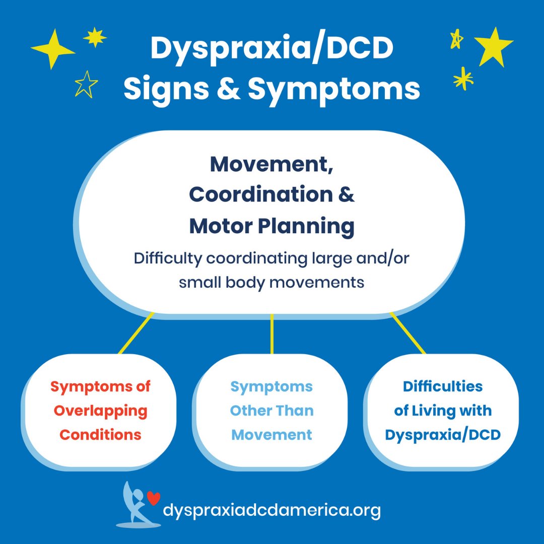 #Dyspraxia #DCD #signs & #symptoms impact #movement #coordination and #motorplanning.  To #learnmore about Dyspraxia/DCD and #overlappingconditions #nonmotorsymptoms & #difficultieslivingwithdyspraxia go to dyspraxiadcdamerica.org/what-is-dyspra… today! #Dyspraxiaawarenessweek #2023 #awareness