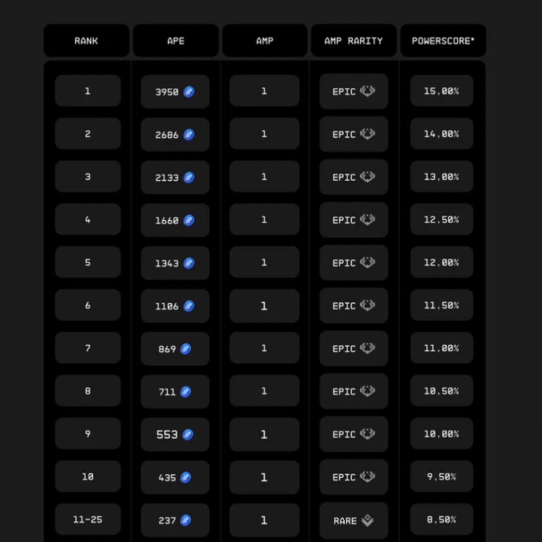 This is the rewards pool for Yuga's HV-MTL forge game.

Total pool is worth about 90k $APE.

Many holders are unhappy with the rewards.

Why? Several reasons:

1) Players spent more than 700k $APE within the game.

2) Top rewards from other events were significantly more valuable