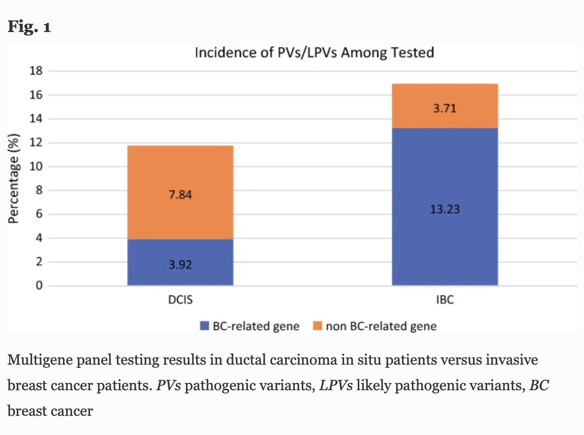 AnnSurgOncol's tweet photo. OCTOBER ISSUE: Germline #GeneticTesting Among Women ≤ 45 Years of Age with #DuctalCarcinomaInSitu Versus #InvasiveBreastCancer in a Large Integrated Health Care System. https://t.co/70gI6qFd9s @SocSurgOnc https://t.co/4NvbGyPhWt