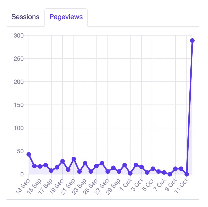 TwistedgiftedPR's tweet photo. BOOM 💥 just looking at the metrics - 

ALL social media engagement is to divert potential customers to your services or business… 

My point is - make sure you are tracking your final destination and then change up accordingly.

The hard work will payoff

#twistedgifted https://t.co/JUdUwaaa3m