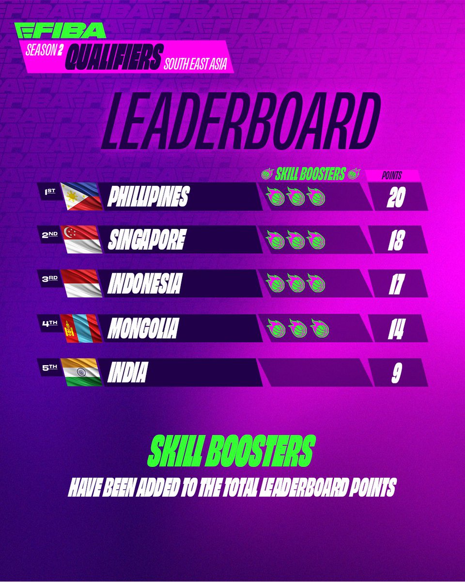 𝐑𝐄𝐆𝐈𝐎𝐍𝐀𝐋 𝐋𝐄𝐀𝐃𝐄𝐑𝐁𝐎𝐀𝐑𝐃 🏀 <a href="/officialSBPinc/">SBP</a> 🇵🇭 are on top after a superior performance! 🥇 Can they be beaten? 👀