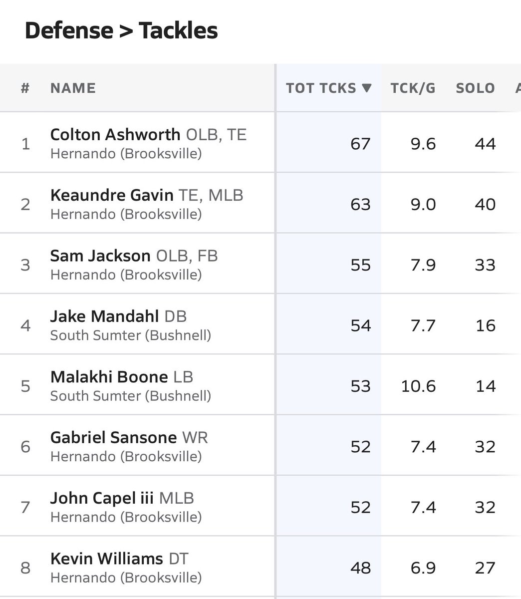 I plan on staying #1💯 <a href="/JoeHamilton__/">Joe Hamilton</a> 
<a href="/CoachMPeterson/">Mike Peterson</a> <a href="/CoachAlexMathis/">Coach Alex Mathis</a> <a href="/ErnieSims34/">Ernie Sims III</a> <a href="/CoachGolesh/">Alex Golesh</a> <a href="/CoachBahler/">Coach Will Bahler</a> <a href="/CoachBSpaulding/">Brice Spaulding</a> <a href="/CoachScargle/">John Scargle</a> <a href="/CoachCapel10/">John Capel OLY</a>