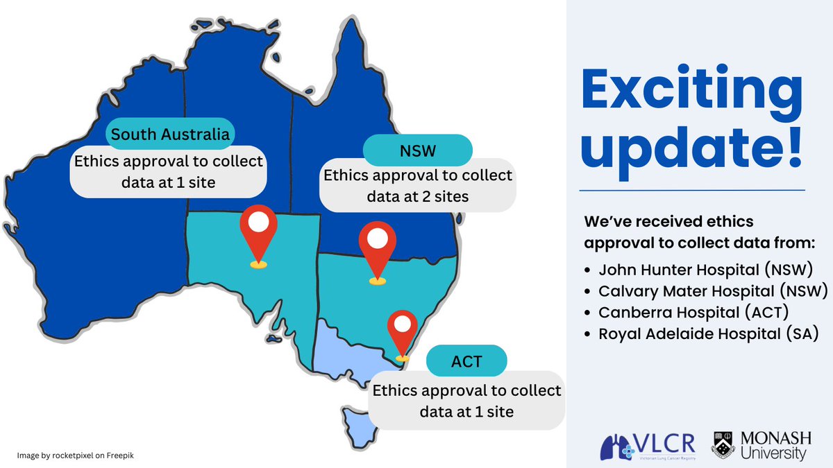 VLCR_AU's tweet photo. Ending the week with some exciting updates! The VLCR has received approval to collect data from health services in NSW, ACT and South Australia 🏥👏🏽
#vlcr #australia #CancerResearch #lungcancer https://t.co/7v1dRDC4cR
