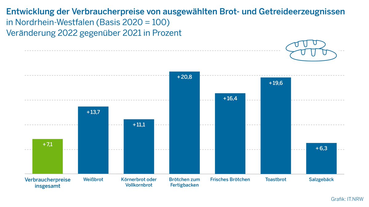 IT.NRW (@itnrw) on Twitter photo Mehr als nur ein Pausenbrot! Im Jahr 2022 stellte die #NRW-#Industrie #Backwaren im Wert von 5,0 Mrd. € her; das waren 11,3 % mehr als 2021. #NRWinZahlen #Statistik #Butterbrot #Kuchen #Torte it.nrw/node/125590 Mehr als nur ein Pausenbrot! Im Jahr 2022 stellte die #NRW-#Industrie #Backwaren im Wert von 5,0 Mrd. € her; das waren 11,3 % mehr als 2021. #NRWinZahlen #Statistik #Butterbrot #Kuchen #Torte it.nrw/node/125590
