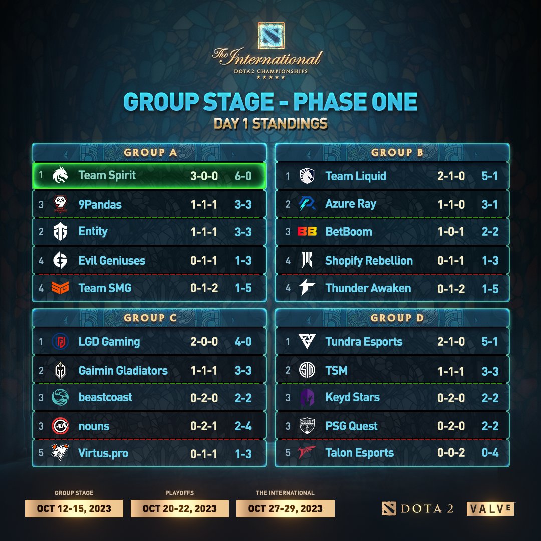 The International 2023 Group Stage Phase One — Day 1 Standings. #TI12 #Dota2