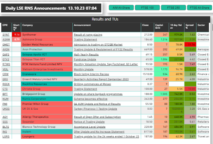 runningprofits's tweet image. In #RNS -  Dets below👇

#SYNT #ASHM #AVON #OAP3  #GRX

M&amp;amp;A #DBOX #INS #AGY #FSF

Brokers 
Raise  #AAL #ANTO #EDV #S32
Cut #ent #gemd #pdl  

Happy Fri 13th 😨