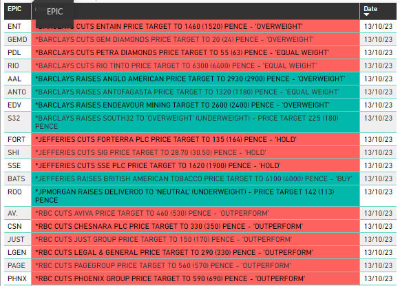 runningprofits's tweet image. In #RNS -  Dets below👇

#SYNT #ASHM #AVON #OAP3  #GRX

M&amp;amp;A #DBOX #INS #AGY #FSF

Brokers 
Raise  #AAL #ANTO #EDV #S32
Cut #ent #gemd #pdl  

Happy Fri 13th 😨