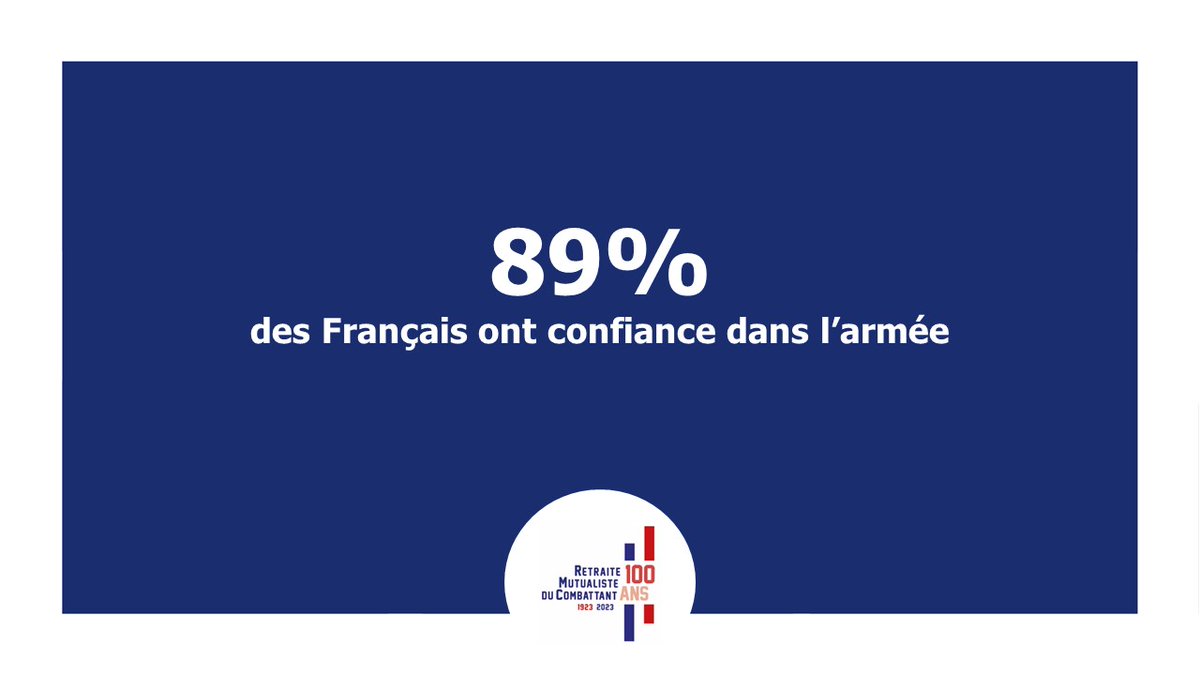 francemutualist's tweet photo. ETUDE @IfopOpinion : « Les Français et l'engagement patriotique ». Une étude qui renforce dans l’idée qu’un contrat de reconnaissance nationale comme la RMC garde plus que jamais toute sa légitimité ➡️ https://t.co/knEHFo0CR9
@carac_epargne @MER_Mutuelle
#100ansRMC #engagement https://t.co/Ga8DKYrXrl