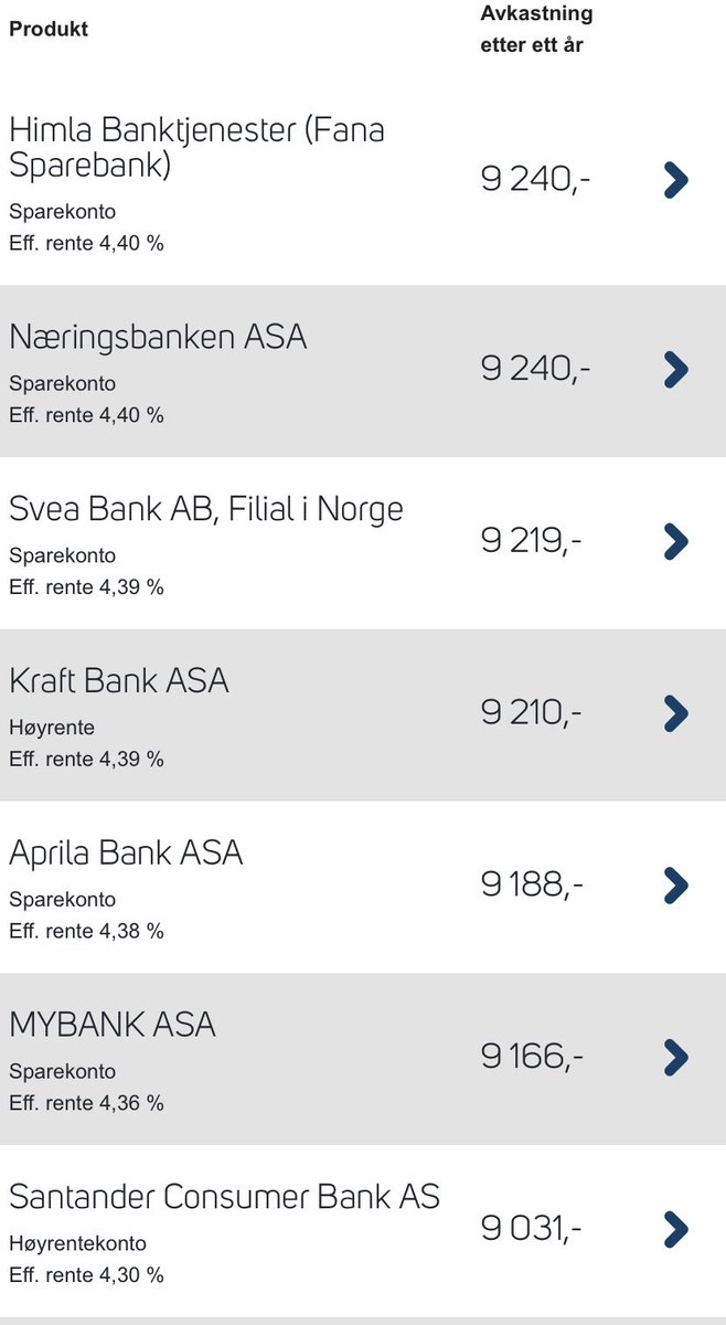 DebetSjef's tweet photo. 4,40% innskuddsrente
Null bruksbegrensninger
Himla @fanasparebank tar seg godt av bufferkontoen min👌
Bare 0,05% lavere rente enn det dyreste fastrentelånet mitt😇
Liker ikke forbruksbanker og bindingstid.
#Renter #Innskudd https://t.co/FNgsXzpWWY