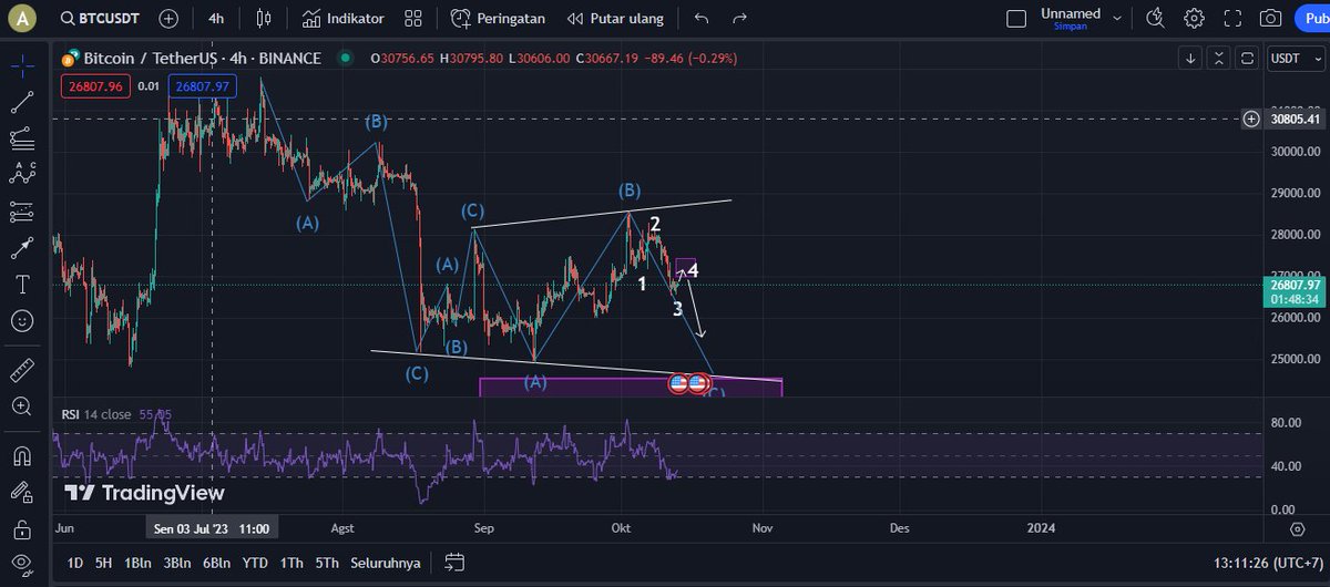 i think BTC will form expanded flat. cmiiw

#BTC #BTCUSDT #Bitcoin