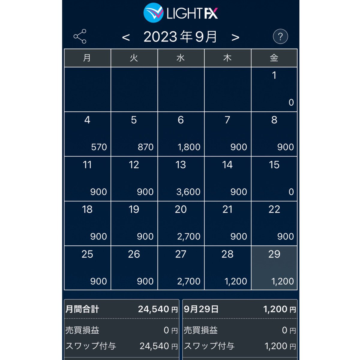 LIGHT FXがとにかくすごい／ #PR 両建て戦法で為替リスクなし 1万円から始めるスワップポイント稼ぎ  私は資金300万円で毎日約900円のスワップポイントを稼ぎ、先月9月は24,540円GETしました 初期費用や注意点をブログにて解説  https://t.co/NTeooFYqhk まさらさん ...