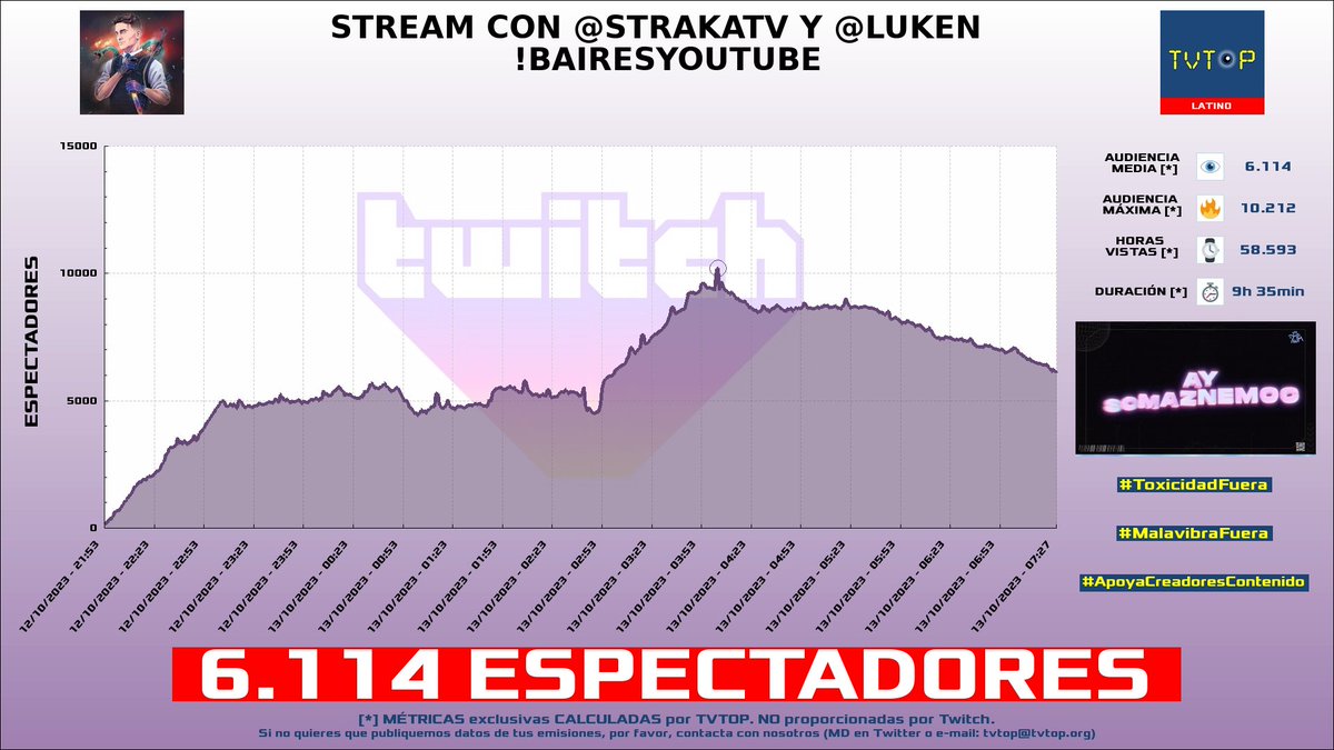 tvtop_es's tweet photo. ¡#Goncho 🎩 HA EMITIDO en #Twitch! 🇦🇷 Nuestros datos 🧐 :

▶️ ESPECTADORES 👁️ : 6.114
▶️ MINUTO DE ORO 🔥 : 10.212 [04:03h]
▶️ HORAS VISTAS ⌚️ : 58.593
▶️ RAIDEADO 🌪️ POR : #ElmoRocho7

#BaireStreets #JustChatting #GrandTheftAutoV #gonchobanzas https://t.co/lSHZlOsQeg