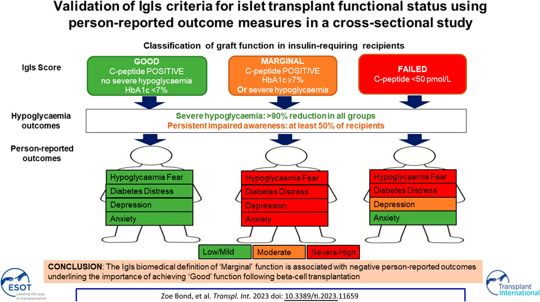 Validation of Igls Criteria for #islet #transplant #functional #status using person reported outcome measures #PROM in a cross-sectional study bit.ly/3rQ28kU