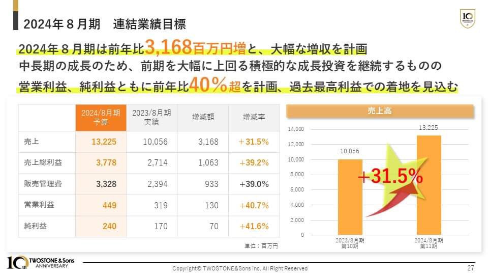 YaKwbt's tweet photo. "通期決算発表"
通期売上高は100億円を突破！前年比46.４%増！
前期に引き続き、上場後３期連続で上方修正を実施し、創業来10期連続の増収を達成！
2024年８月期は売上高30％以上、営業利益は40％以上の成長を計画！
さらなる飛躍的な成長を目指します！
https://t.co/kGFyvWFA7G https://t.co/gipt2P903d