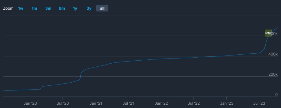 PluieMelodique's tweet photo. (1 of 3) BG3 anecdotes 

Steam follower count noticeable spikes:

Feb '20 (72k>92k / +27%): 1st gameplay reveal.
Oct' 20 (165k>250k / +51%): EA release
Aug' 23 (480-660k / +37%): official release

Average organic increase : 532 followers per day.

#SteamStats #BG3 https://t.co/xU3PvjedjS