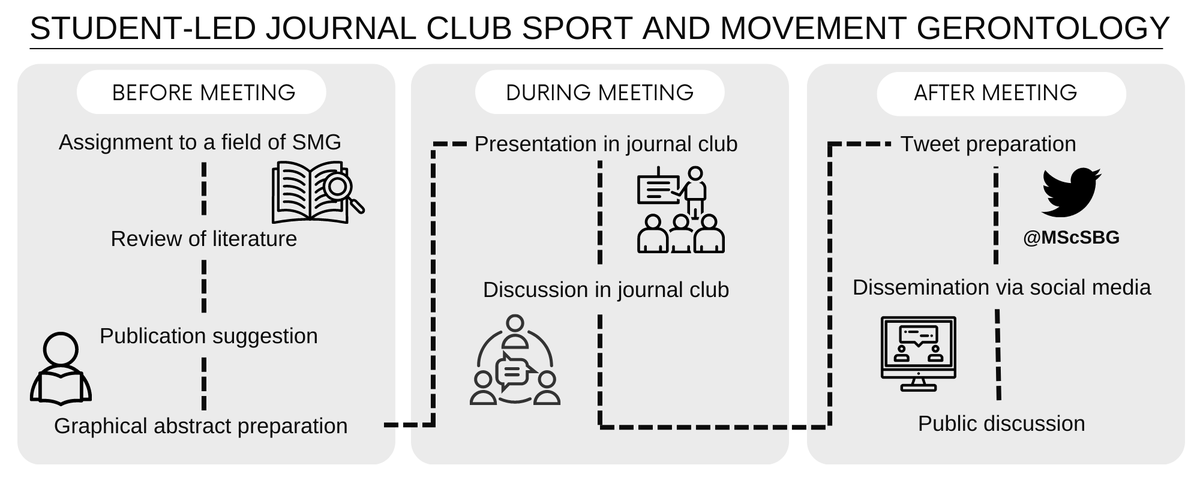 Clinical teaching: how to link a student-led journal club with scientific communication 📰👨‍🎓📲 Check out our concept and evaluation over four cohorts in @BioMedCentral Medical Education bmcmededuc.biomedcentral.com/articles/10.11… #clinicalteaching #journalclub #studscicomm #scicomm