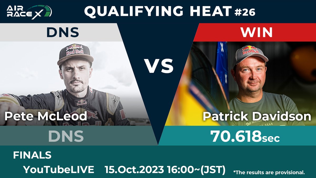 airrace_x's tweet photo. 【Result】Qualifying Heat #26
@petemcleod vs #PatrickDavidson
≪ Results of the Qualifying can be found here.
👉https://t.co/DLIvNxvVJJ
≪October 15 (Sun.) 7:00~(UTC)/16:00~(JST)
Watch the final tournament on the official AIR RACE X YouTube!
👉https://t.co/jmRrEu0ouU
@airracex_jp
#AIRRACE #AIRRACEX #SHIBUYA #エアレース