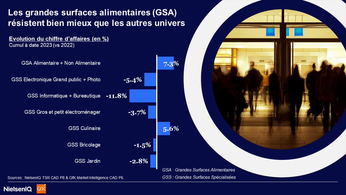 📊 Résilience des grandes surfaces alimentaires, difficultés des spécialistes.

La vision multi-circuits avec <a href="/GfK/">GfK - An NIQ Company</a>
#thefullview